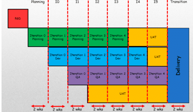 A better way than staggered iterations for delivery