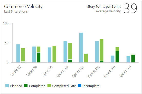 Story Points & Velocity are a sign of an unsuccessful team