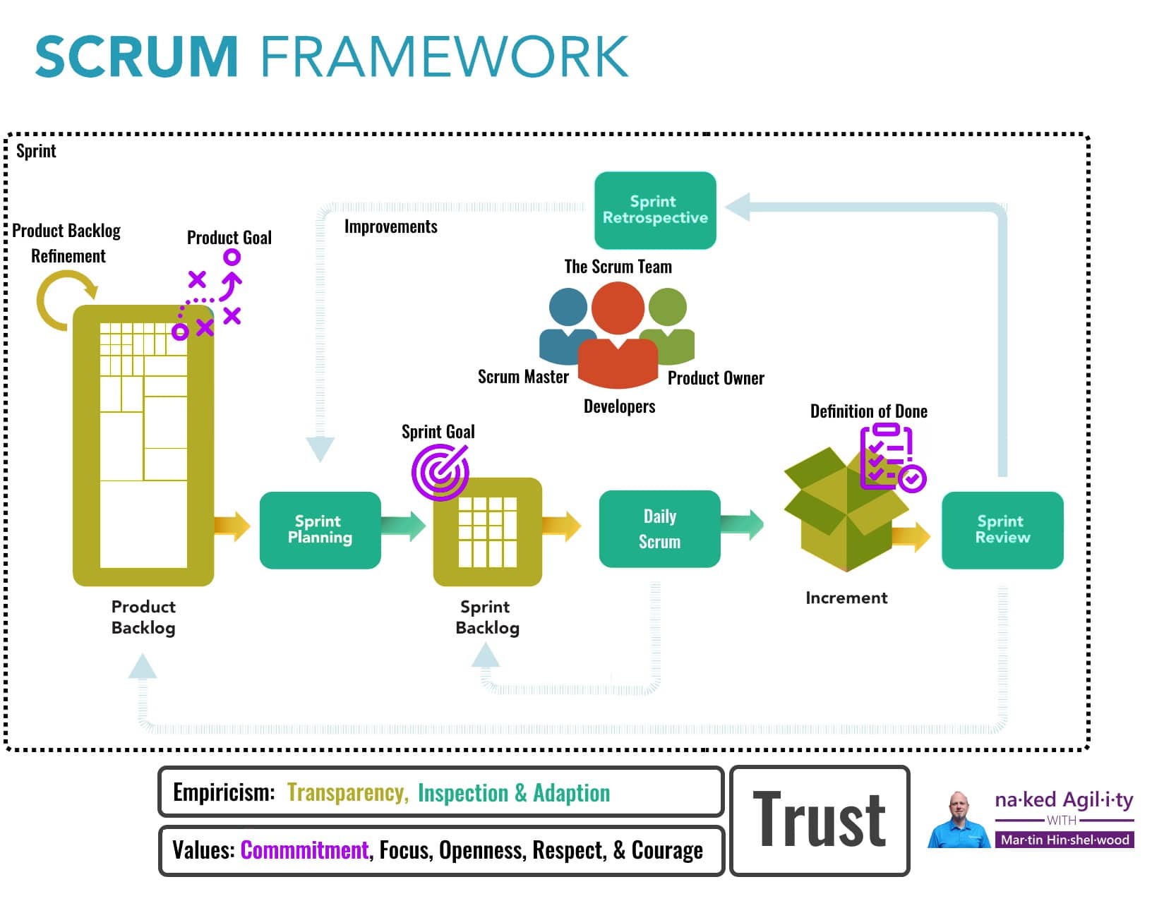 Update to the Scrum Guide on the 25th Anniversary of the Scrum Framework