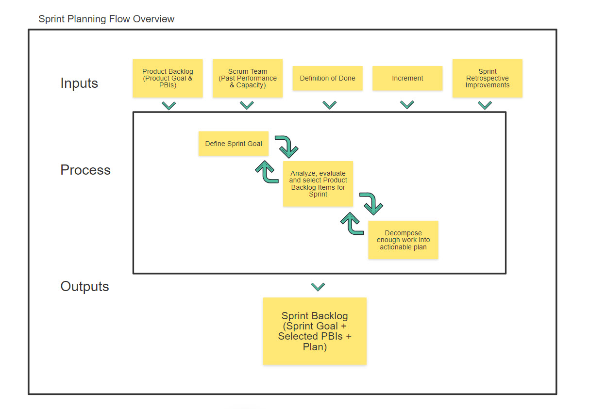 naked Agility Scrum Framework Sprint Planning Flow