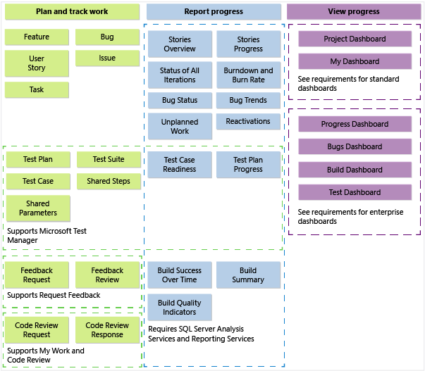 Choosing a Process Template for your Team Project