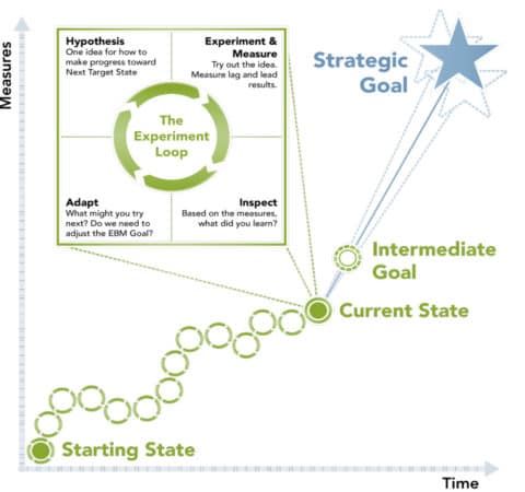 Reaching strategic goals requires experimenting, inspecting, and adapting